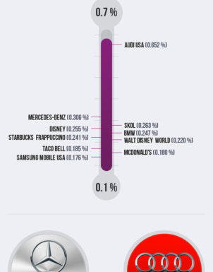 Infografik: Social Media Engagement Rate