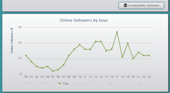 Twitter: Follower analysieren und Tweets optimieren